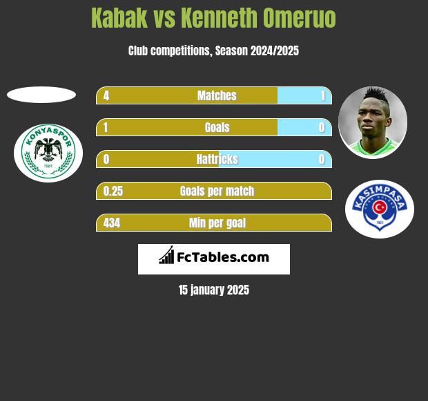 Kabak vs Kenneth Omeruo h2h player stats