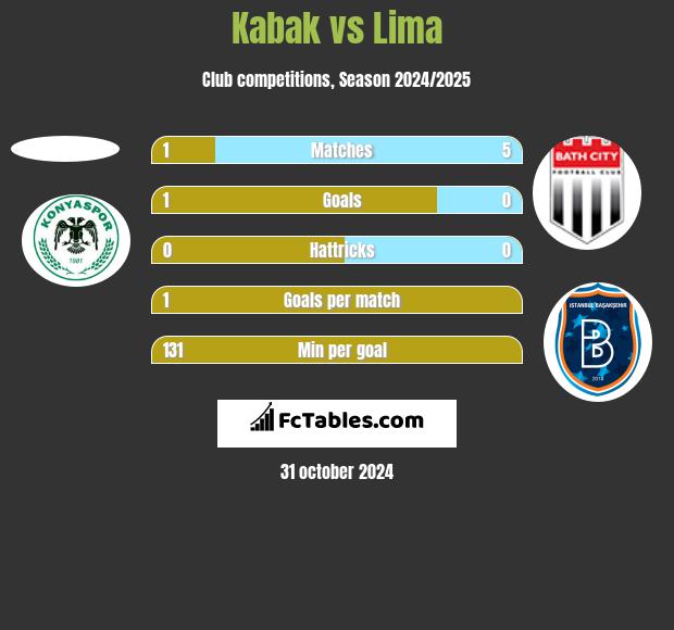 Kabak vs Lima h2h player stats