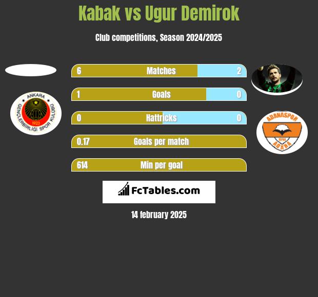 Kabak vs Ugur Demirok h2h player stats