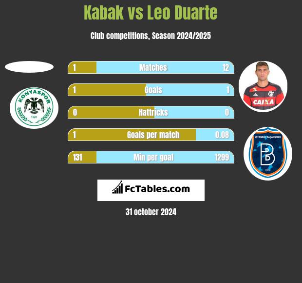 Kabak vs Leo Duarte h2h player stats