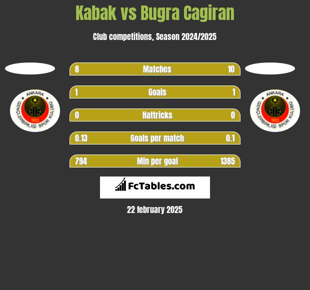 Kabak vs Bugra Cagiran h2h player stats