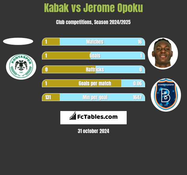 Kabak vs Jerome Opoku h2h player stats