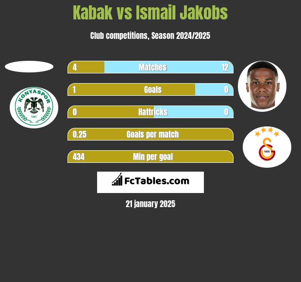 Kabak vs Ismail Jakobs h2h player stats