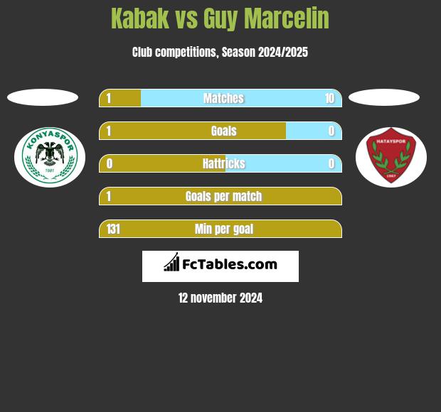 Kabak vs Guy Marcelin h2h player stats