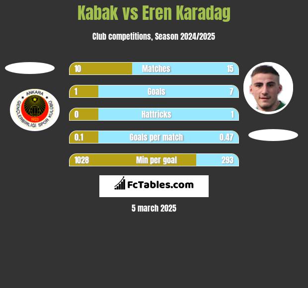 Kabak vs Eren Karadag h2h player stats