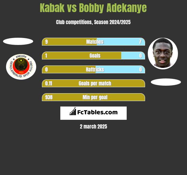 Kabak vs Bobby Adekanye h2h player stats