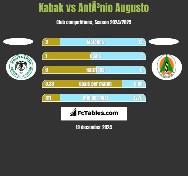 Kabak vs AntÃ³nio Augusto h2h player stats