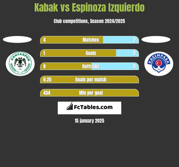 Kabak vs Espinoza Izquierdo h2h player stats