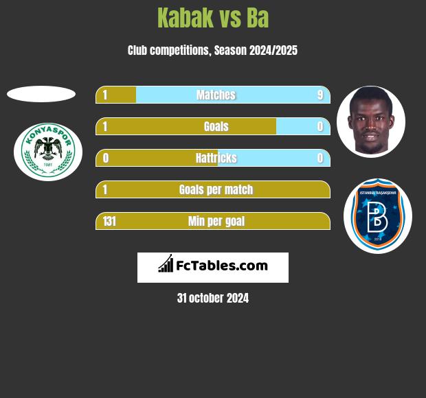 Kabak vs Ba h2h player stats