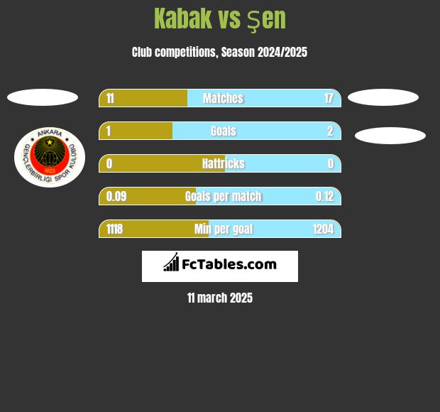 Kabak vs Şen h2h player stats