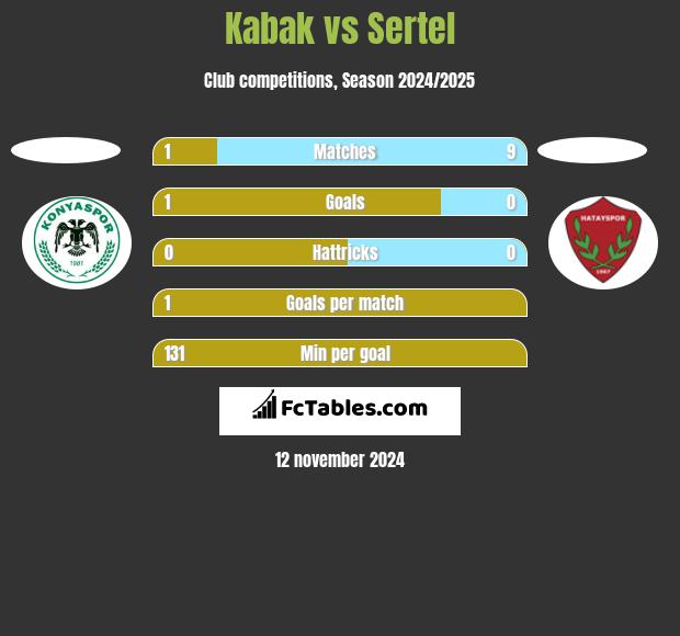 Kabak vs Sertel h2h player stats