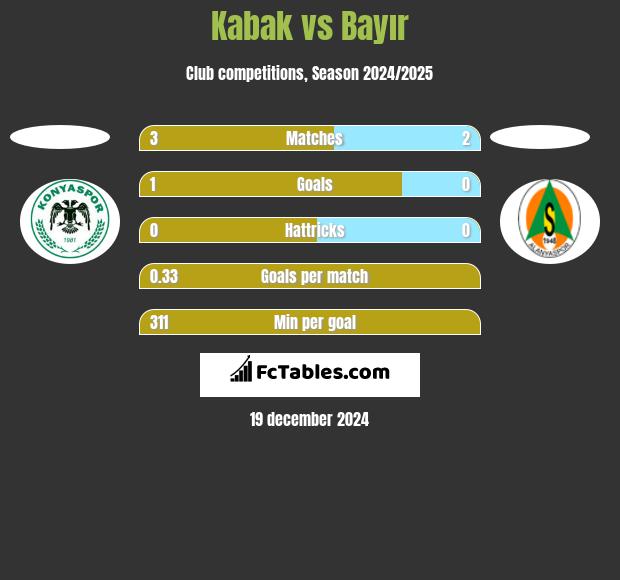 Kabak vs Bayır h2h player stats