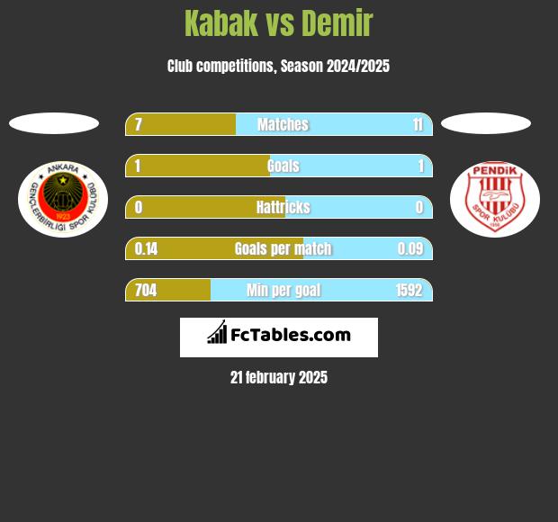 Kabak vs Demir h2h player stats