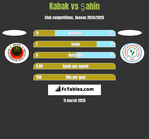 Kabak vs Şahin h2h player stats