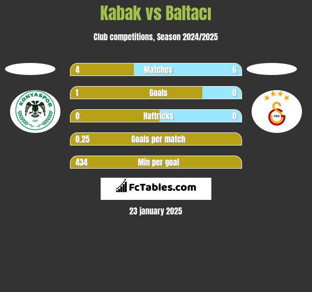 Kabak vs Baltacı h2h player stats