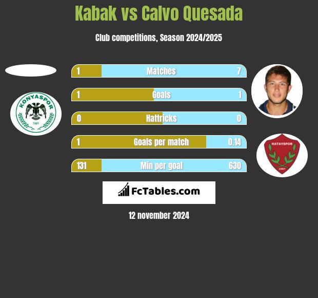 Kabak vs Calvo Quesada h2h player stats