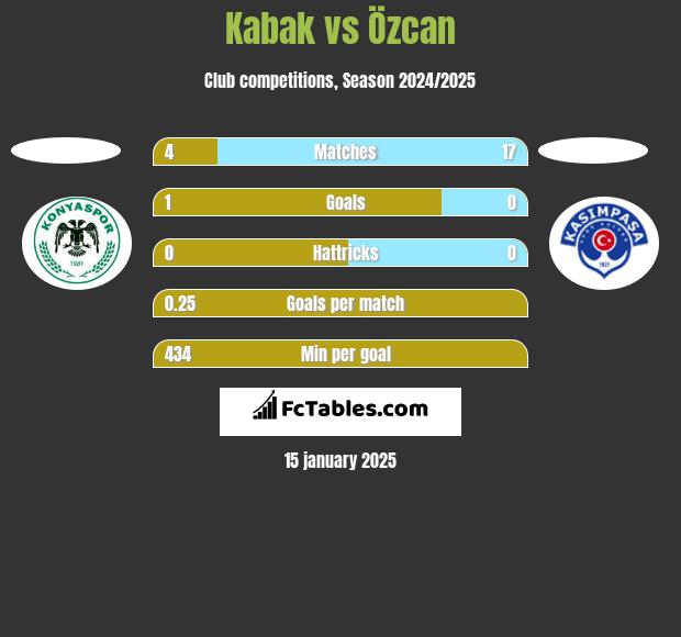 Kabak vs Özcan h2h player stats