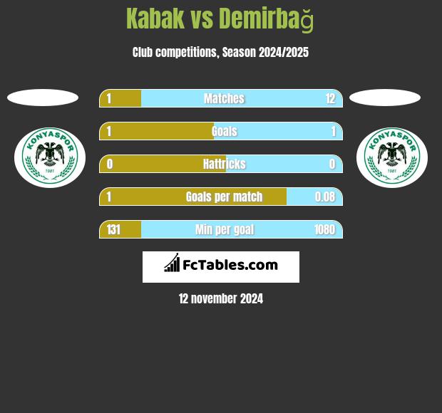 Kabak vs Demirbağ h2h player stats