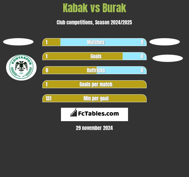 Kabak vs Burak h2h player stats