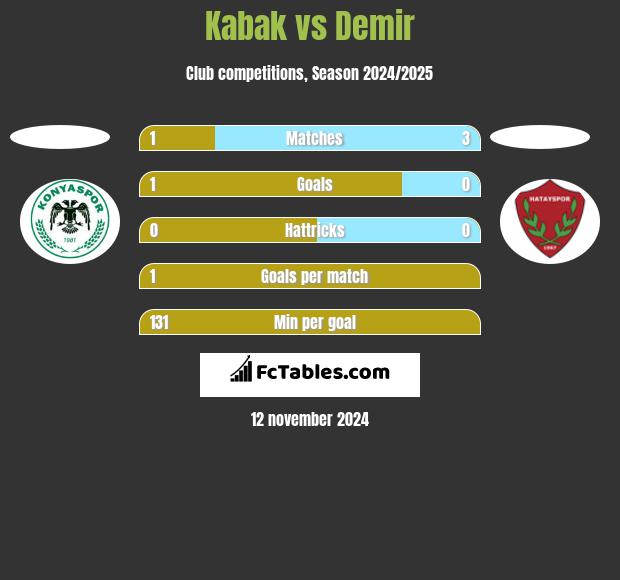 Kabak vs Demir h2h player stats