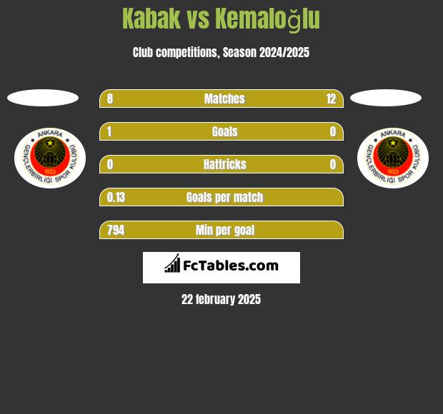 Kabak vs Kemaloğlu h2h player stats