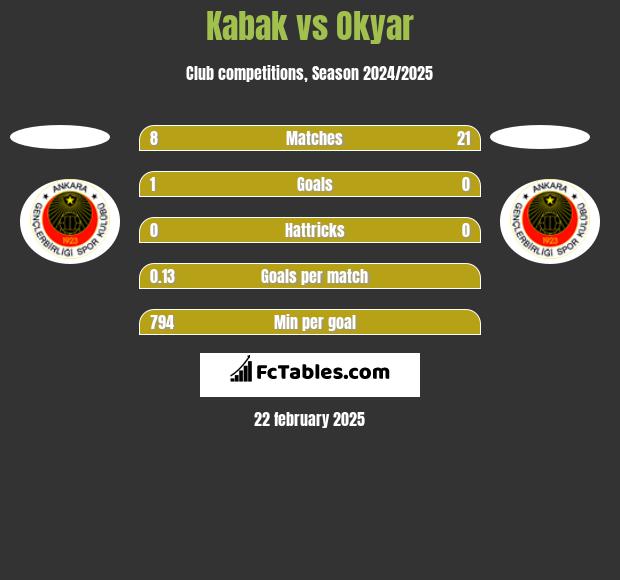 Kabak vs Okyar h2h player stats