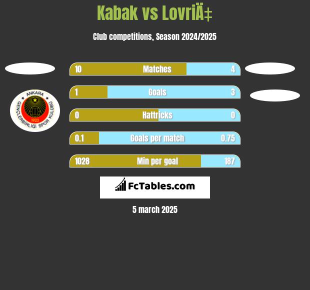 Kabak vs LovriÄ‡ h2h player stats