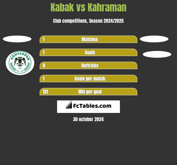 Kabak vs Kahraman h2h player stats