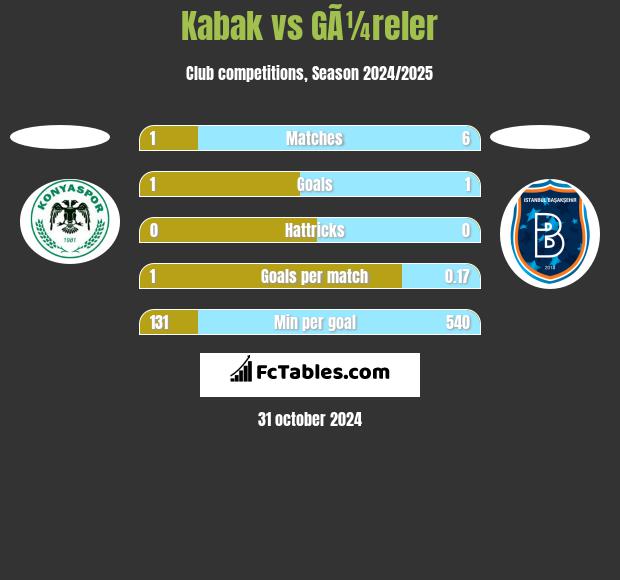 Kabak vs GÃ¼reler h2h player stats