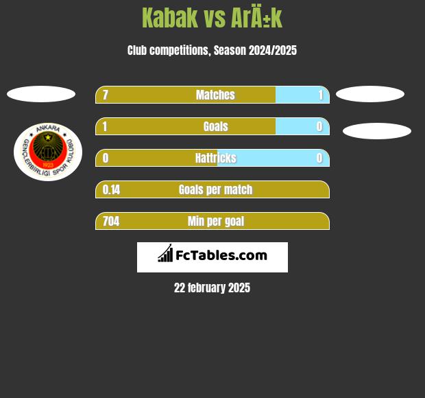 Kabak vs ArÄ±k h2h player stats