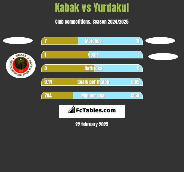 Kabak vs Yurdakul h2h player stats