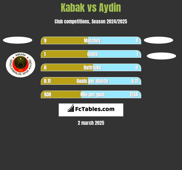 Kabak vs Aydin h2h player stats