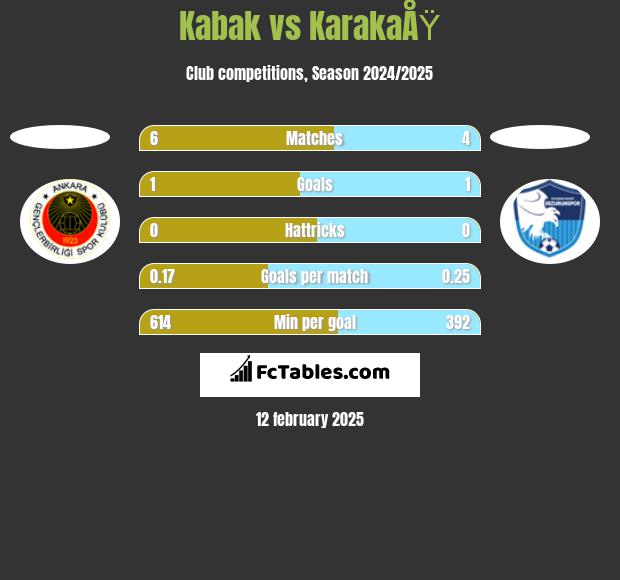 Kabak vs KarakaÅŸ h2h player stats