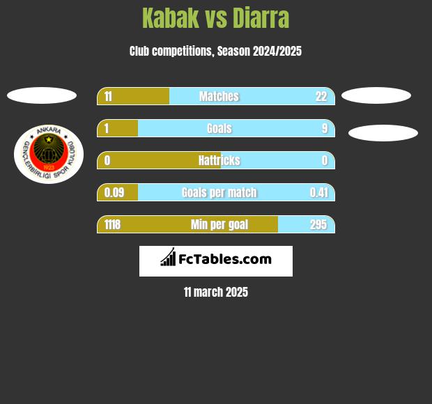 Kabak vs Diarra h2h player stats