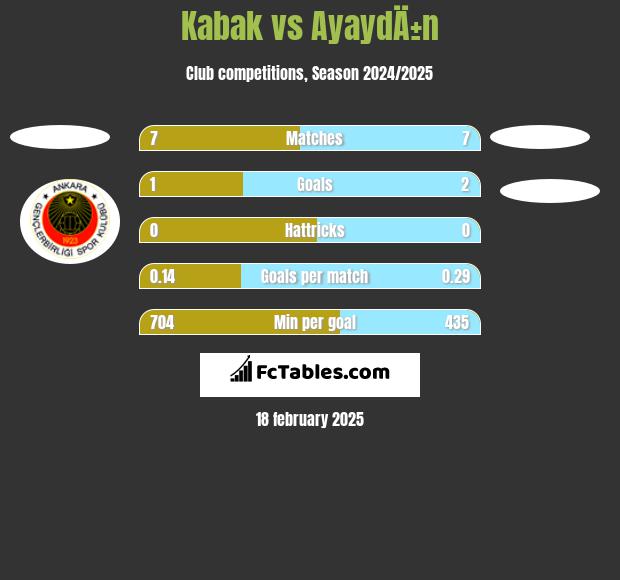 Kabak vs AyaydÄ±n h2h player stats