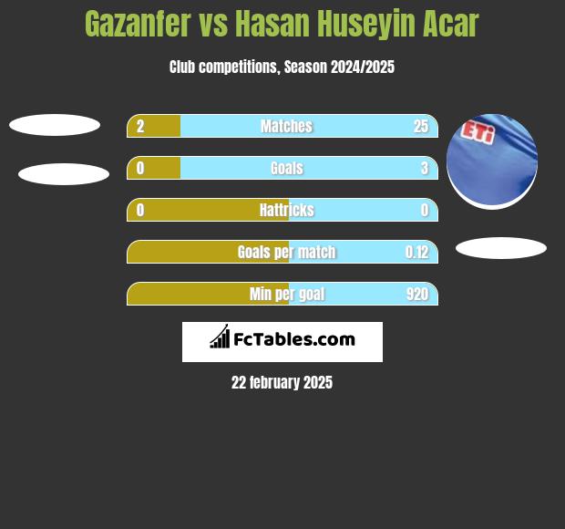 Gazanfer vs Hasan Huseyin Acar h2h player stats