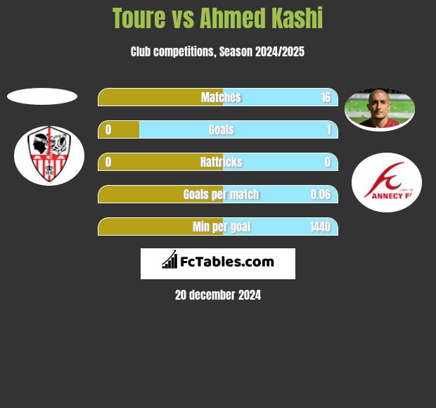 Toure vs Ahmed Kashi h2h player stats