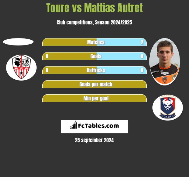 Toure vs Mattias Autret h2h player stats