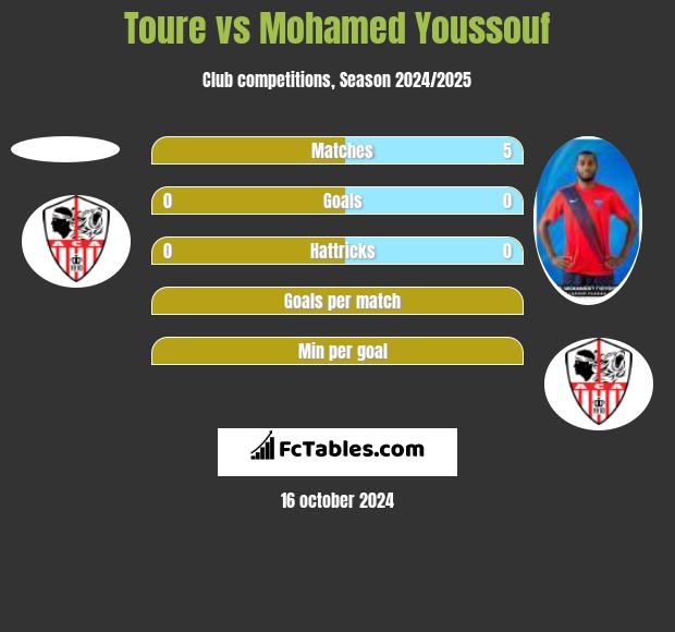 Toure vs Mohamed Youssouf h2h player stats