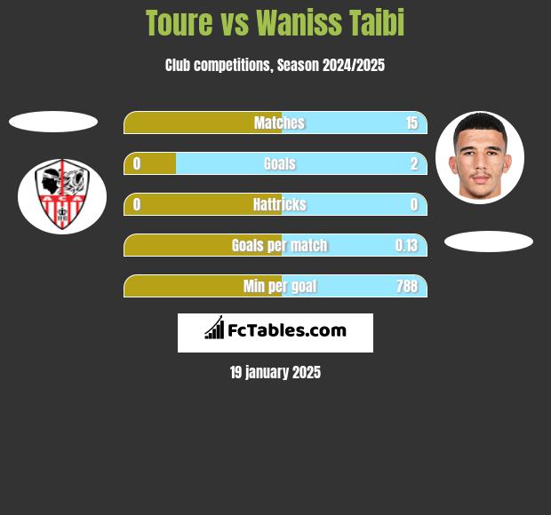 Toure vs Waniss Taibi h2h player stats