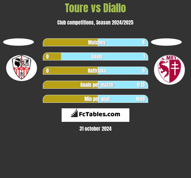 Toure vs Diallo h2h player stats