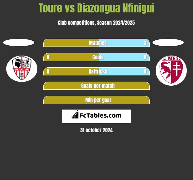 Toure vs Diazongua Nfinigui h2h player stats