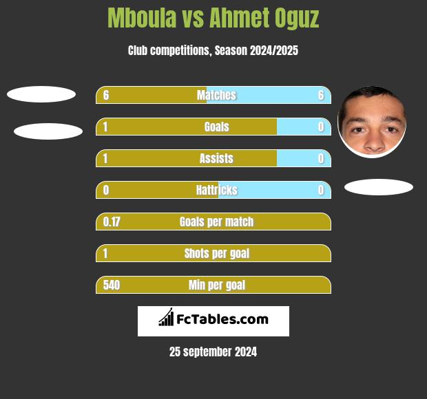 Mboula vs Ahmet Oguz h2h player stats