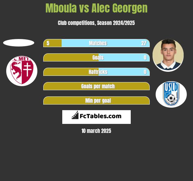 Mboula vs Alec Georgen h2h player stats