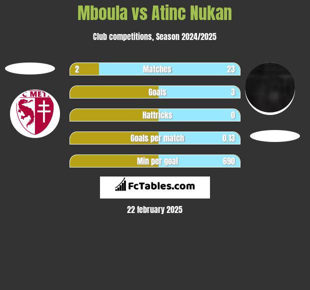 Mboula vs Atinc Nukan h2h player stats