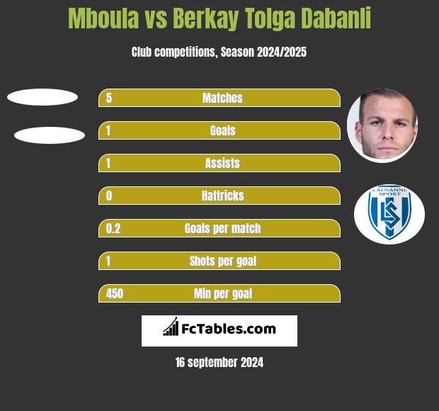 Mboula vs Berkay Tolga Dabanli h2h player stats