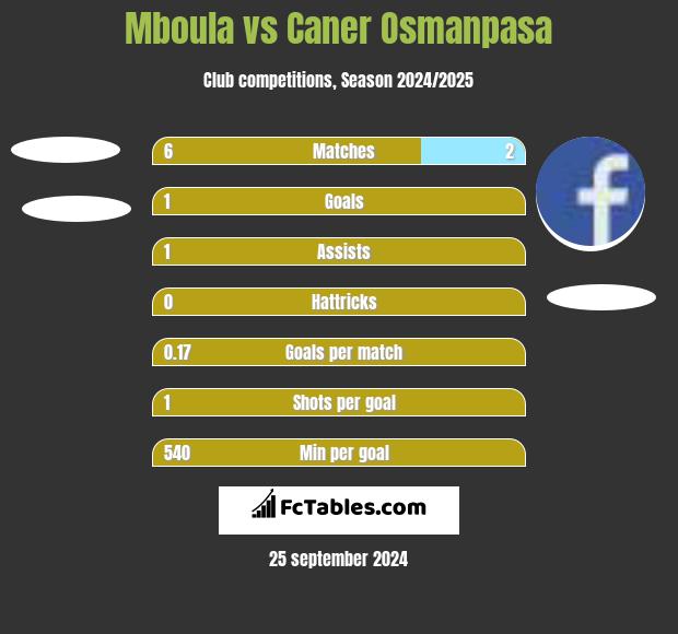 Mboula vs Caner Osmanpasa h2h player stats