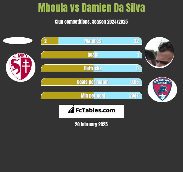 Mboula vs Damien Da Silva h2h player stats