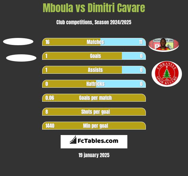 Mboula vs Dimitri Cavare h2h player stats