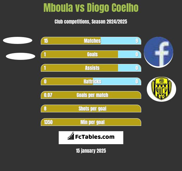 Mboula vs Diogo Coelho h2h player stats